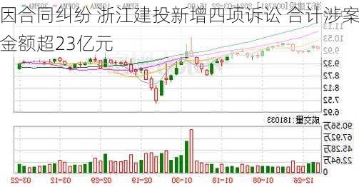 因合同纠纷 浙江建投新增四项诉讼 合计涉案金额超23亿元