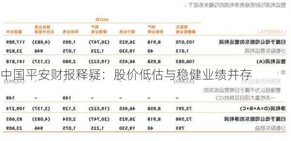 中国平安财报释疑：股价低估与稳健业绩并存