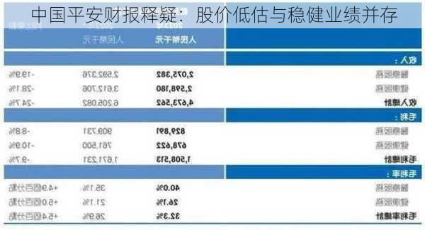 中国平安财报释疑：股价低估与稳健业绩并存