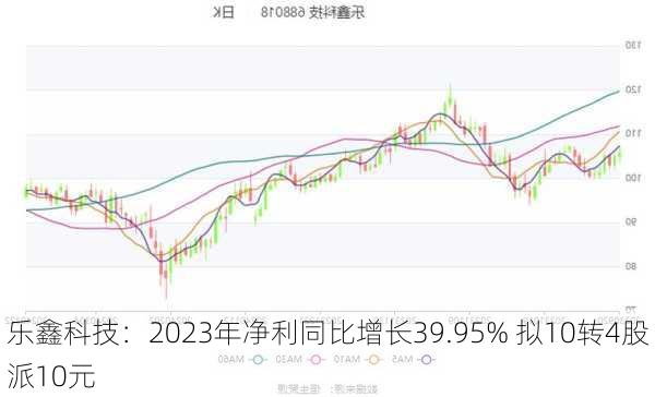 乐鑫科技：2023年净利同比增长39.95% 拟10转4股派10元