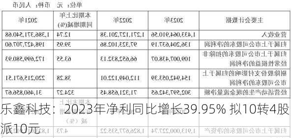 乐鑫科技：2023年净利同比增长39.95% 拟10转4股派10元