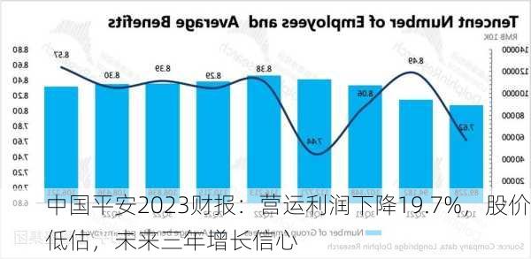 中国平安2023财报：营运利润下降19.7%，股价低估，未来三年增长信心