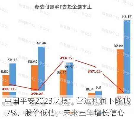 中国平安2023财报：营运利润下降19.7%，股价低估，未来三年增长信心