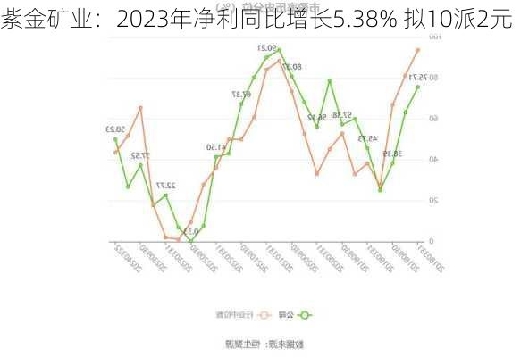 紫金矿业：2023年净利同比增长5.38% 拟10派2元