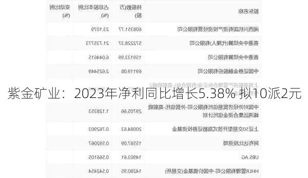 紫金矿业：2023年净利同比增长5.38% 拟10派2元