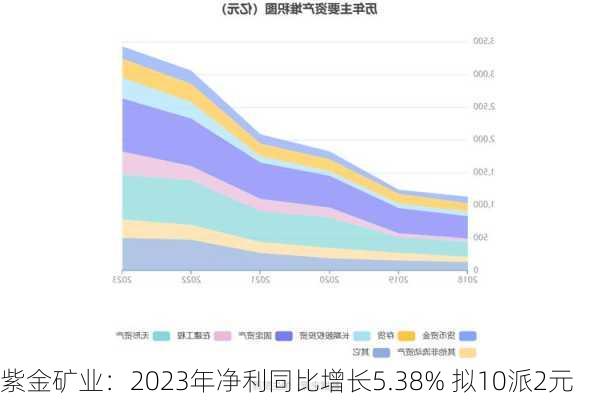 紫金矿业：2023年净利同比增长5.38% 拟10派2元