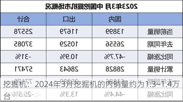 挖掘机：2024年3月挖掘机的内销量约为1.3~1.4万台