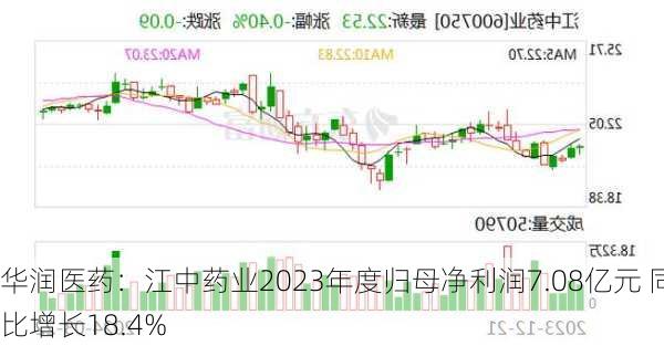 华润医药：江中药业2023年度归母净利润7.08亿元 同比增长18.4%