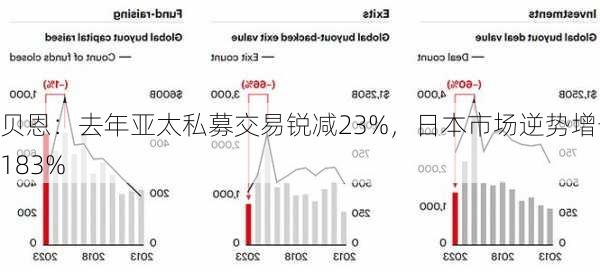 贝恩：去年亚太私募交易锐减23%，日本市场逆势增长183%