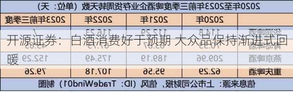 开源证券：白酒消费好于预期 大众品保持渐进式回暖