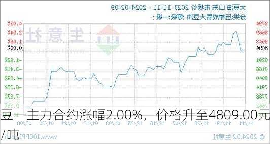 豆一主力合约涨幅2.00%，价格升至4809.00元/吨