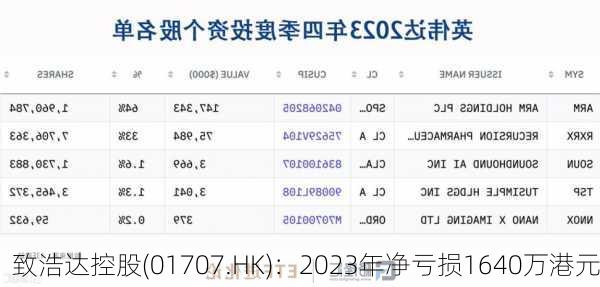 致浩达控股(01707.HK)：2023年净亏损1640万港元