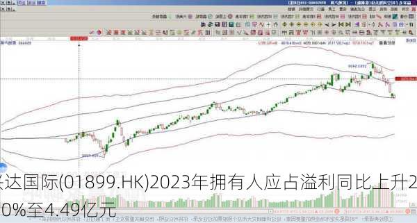 兴达国际(01899.HK)2023年拥有人应占溢利同比上升29.0%至4.49亿元