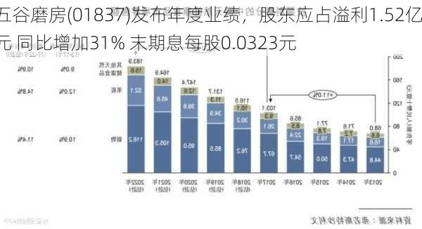 五谷磨房(01837)发布年度业绩，股东应占溢利1.52亿元 同比增加31% 末期息每股0.0323元