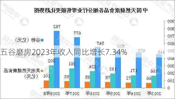 五谷磨房2023年收入同比增长7.34%