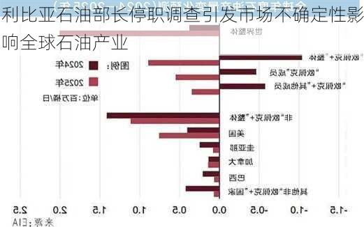 利比亚石油部长停职调查引发市场不确定性影响全球石油产业