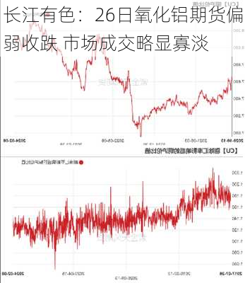 长江有色：26日氧化铝期货偏弱收跌 市场成交略显寡淡