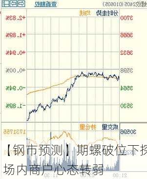 【钢市预测】期螺破位下探 场内商户心态转弱