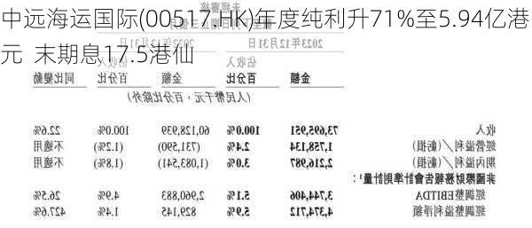 中远海运国际(00517.HK)年度纯利升71%至5.94亿港元  末期息17.5港仙