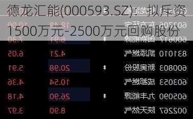 德龙汇能(000593.SZ)：拟斥资1500万元-2500万元回购股份