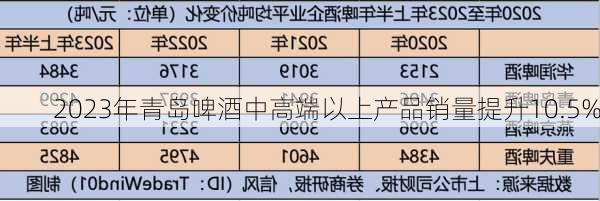 2023年青岛啤酒中高端以上产品销量提升10.5%