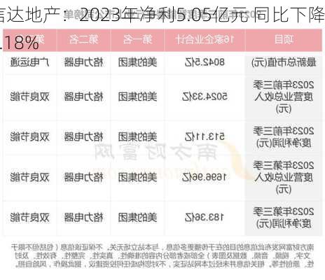 信达地产：2023年净利5.05亿元 同比下降8.18%