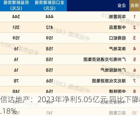 信达地产：2023年净利5.05亿元 同比下降8.18%