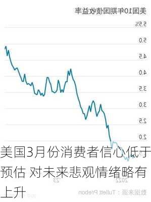 美国3月份消费者信心低于预估 对未来悲观情绪略有上升