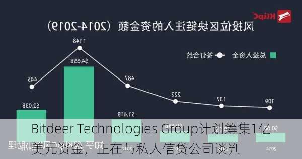 Bitdeer Technologies Group计划筹集1亿美元资金，正在与私人信贷公司谈判