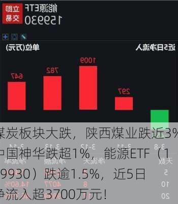 煤炭板块大跌，陕西煤业跌近3%，中国神华跌超1%，能源ETF（159930）跌逾1.5%，近5日净流入超3700万元！