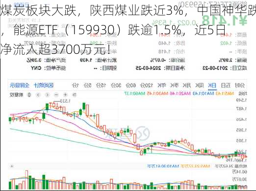 煤炭板块大跌，陕西煤业跌近3%，中国神华跌超1%，能源ETF（159930）跌逾1.5%，近5日净流入超3700万元！