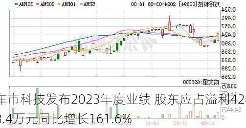 车市科技发布2023年度业绩 股东应占溢利4288.4万元同比增长161.6%