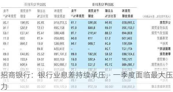 招商银行：银行业息差持续承压，一季度面临最大压力