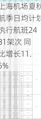 上海机场夏秋航季日均计划执行航班2481架次 同比增长11.5%