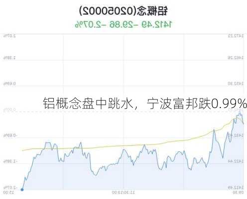 铝概念盘中跳水，宁波富邦跌0.99%