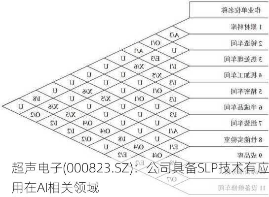 超声电子(000823.SZ)：公司具备SLP技术有应用在AI相关领域