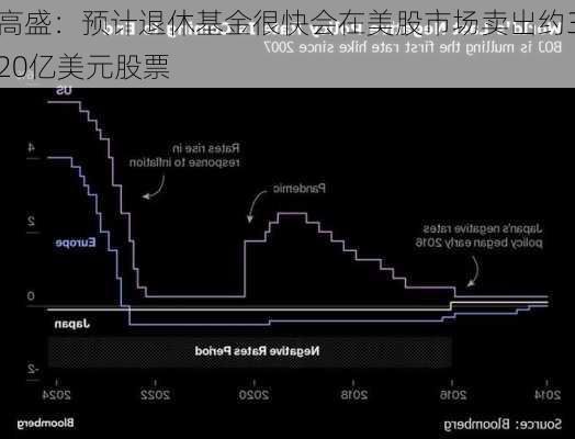 高盛：预计退休基金很快会在美股市场卖出约320亿美元股票