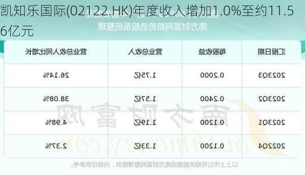 凯知乐国际(02122.HK)年度收入增加1.0%至约11.56亿元