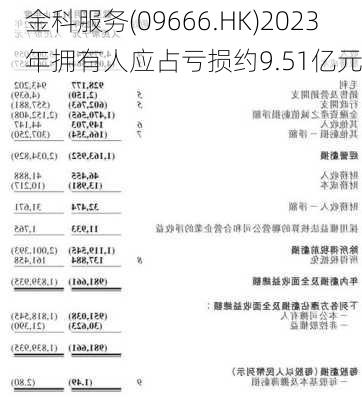 金科服务(09666.HK)2023年拥有人应占亏损约9.51亿元