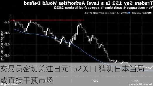 交易员密切关注日元152关口 猜测日本当局或直接干预市场