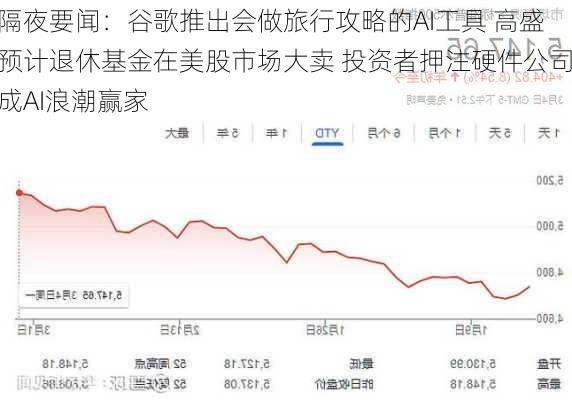 隔夜要闻：谷歌推出会做旅行攻略的AI工具 高盛预计退休基金在美股市场大卖 投资者押注硬件公司成AI浪潮赢家