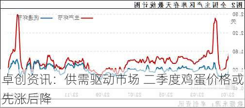 卓创资讯：供需驱动市场 二季度鸡蛋价格或先涨后降