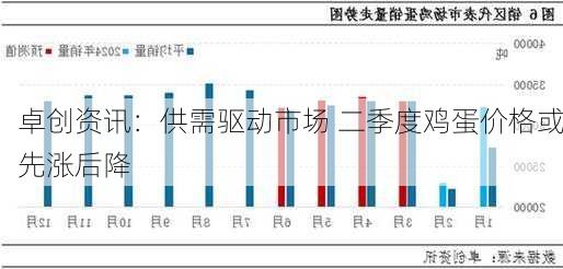 卓创资讯：供需驱动市场 二季度鸡蛋价格或先涨后降