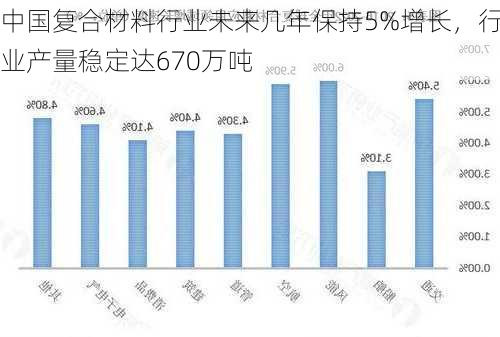 中国复合材料行业未来几年保持5%增长，行业产量稳定达670万吨