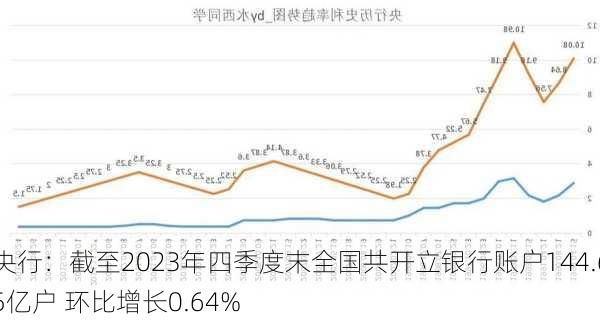 央行：截至2023年四季度末全国共开立银行账户144.65亿户 环比增长0.64%