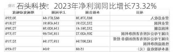 石头科技：2023年净利润同比增长73.32%