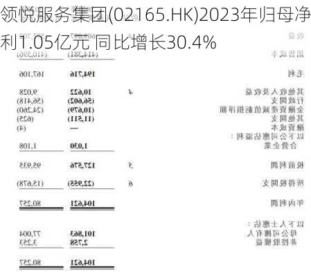 领悦服务集团(02165.HK)2023年归母净利1.05亿元 同比增长30.4%