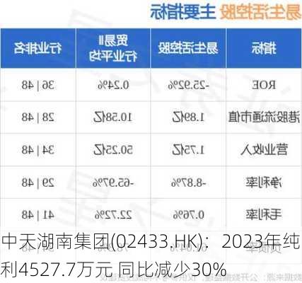 中天湖南集团(02433.HK)：2023年纯利4527.7万元 同比减少30%