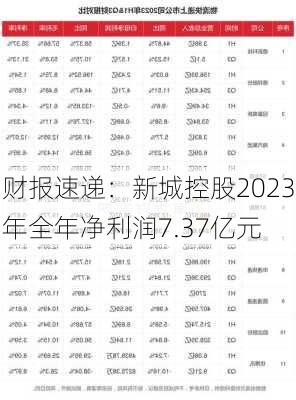 财报速递：新城控股2023年全年净利润7.37亿元