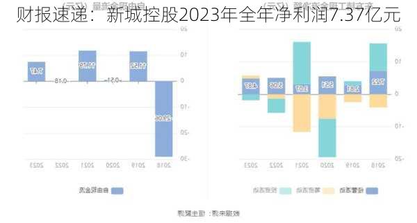 财报速递：新城控股2023年全年净利润7.37亿元